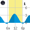 West Point tide chart for Tuesday, February 1, 2022