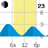 West Point tide chart for Wednesday, February 23, 2022
