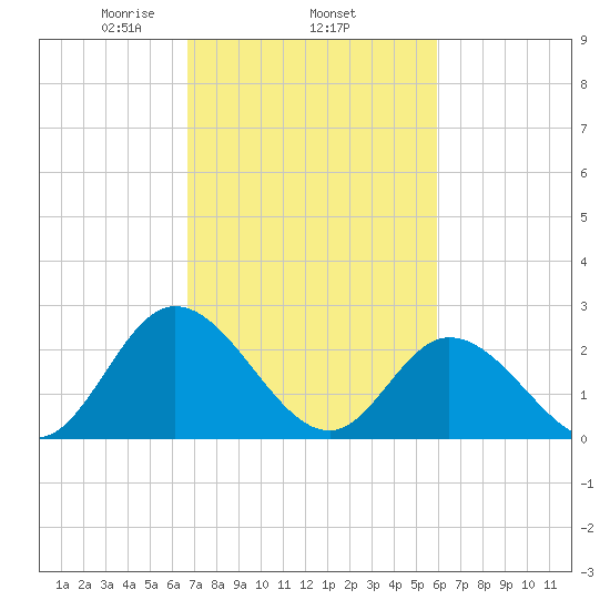 West Point tide chart for Friday, February 25, 2022