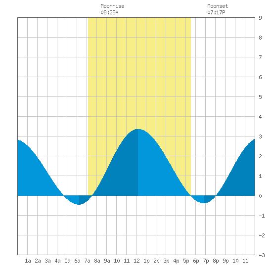 West Point tide chart for Wednesday, February 2, 2022