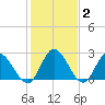 West Point tide chart for Wednesday, February 2, 2022