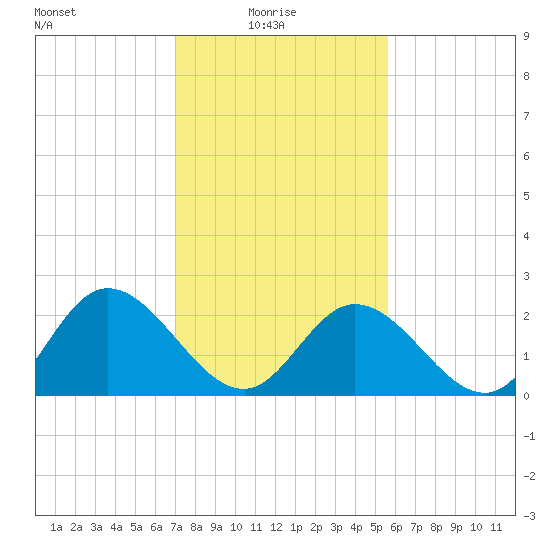 West Point tide chart for Monday, February 7, 2022