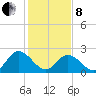 West Point tide chart for Tuesday, February 8, 2022