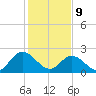 West Point tide chart for Wednesday, February 9, 2022
