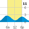 West Point tide chart for Friday, March 11, 2022