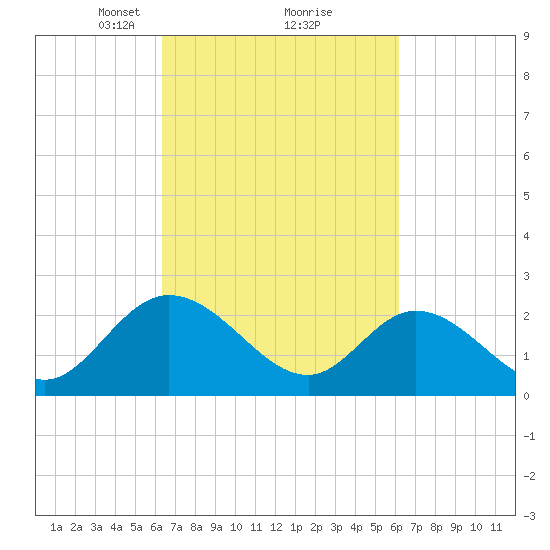 West Point tide chart for Saturday, March 12, 2022