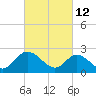 West Point tide chart for Saturday, March 12, 2022