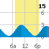 West Point tide chart for Tuesday, March 15, 2022
