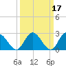 West Point tide chart for Thursday, March 17, 2022
