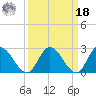 West Point tide chart for Friday, March 18, 2022