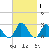 West Point tide chart for Tuesday, March 1, 2022