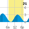 West Point tide chart for Monday, March 21, 2022
