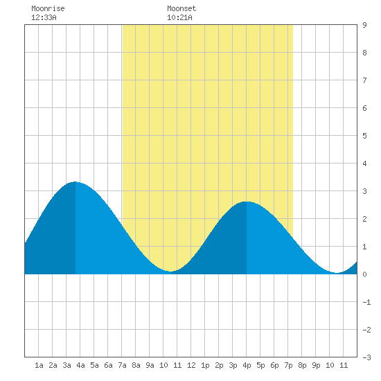 West Point tide chart for Wednesday, March 23, 2022