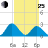 West Point tide chart for Friday, March 25, 2022