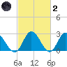 West Point tide chart for Wednesday, March 2, 2022