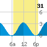 West Point tide chart for Thursday, March 31, 2022