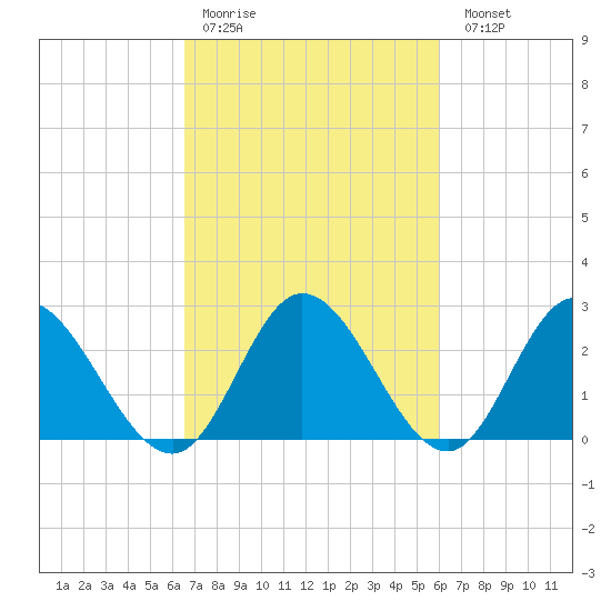 West Point tide chart for Thursday, March 3, 2022