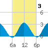 West Point tide chart for Thursday, March 3, 2022
