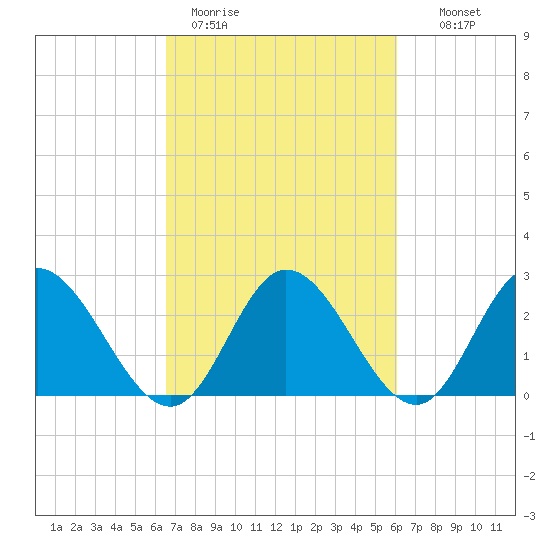 West Point tide chart for Friday, March 4, 2022