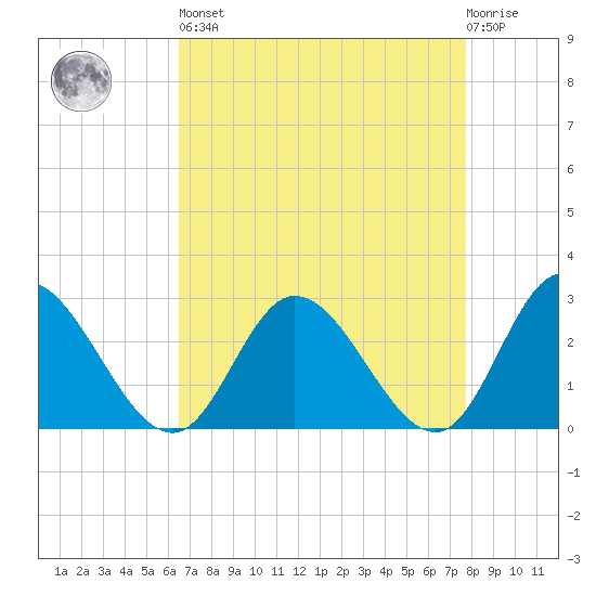 West Point tide chart for Saturday, April 16, 2022