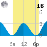 West Point tide chart for Saturday, April 16, 2022