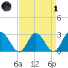 West Point tide chart for Friday, April 1, 2022