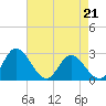 West Point tide chart for Thursday, April 21, 2022