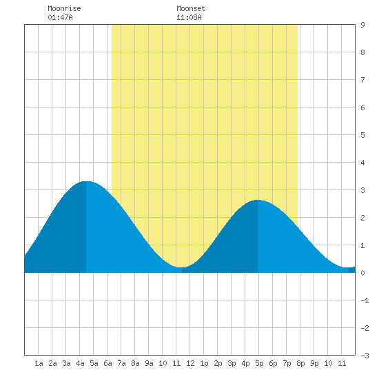 West Point tide chart for Friday, April 22, 2022