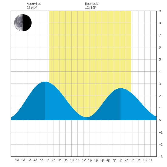 West Point tide chart for Saturday, April 23, 2022