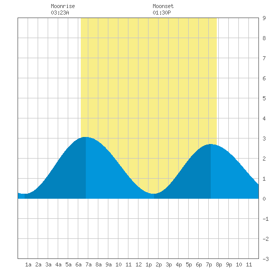 West Point tide chart for Sunday, April 24, 2022