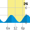 West Point tide chart for Tuesday, April 26, 2022