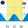 West Point tide chart for Saturday, April 30, 2022