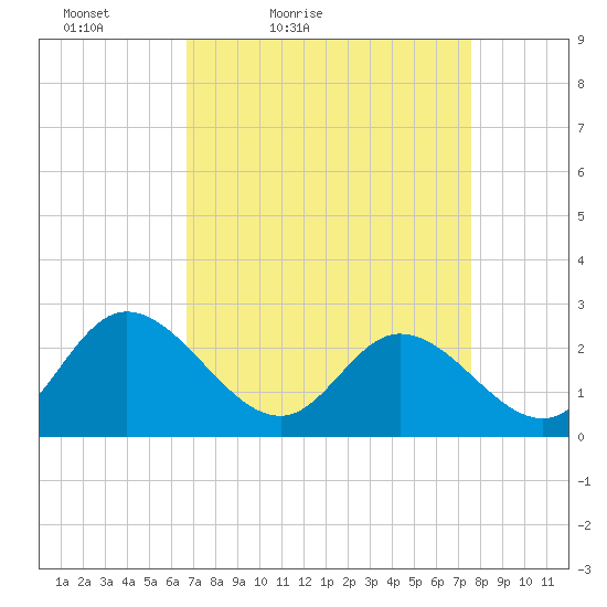 West Point tide chart for Thursday, April 7, 2022