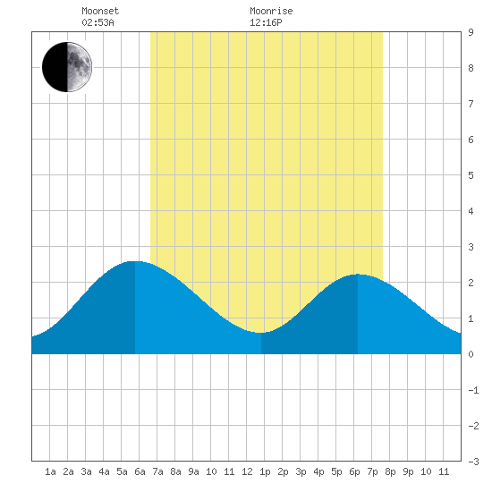 West Point tide chart for Saturday, April 9, 2022