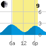 West Point tide chart for Saturday, April 9, 2022