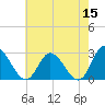 West Point tide chart for Sunday, May 15, 2022