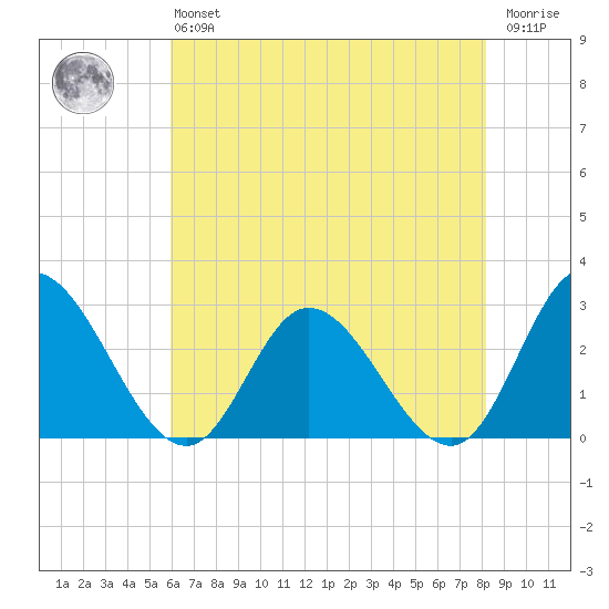 West Point tide chart for Monday, May 16, 2022