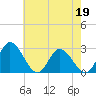 West Point tide chart for Thursday, May 19, 2022