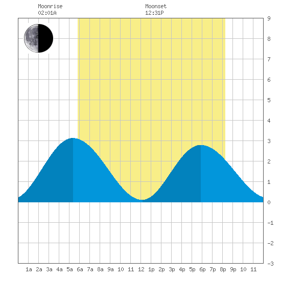 West Point tide chart for Sunday, May 22, 2022