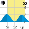 West Point tide chart for Sunday, May 22, 2022