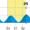 West Point tide chart for Wednesday, May 25, 2022