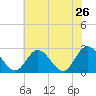 West Point tide chart for Thursday, May 26, 2022