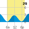 West Point tide chart for Sunday, May 29, 2022