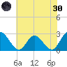 West Point tide chart for Monday, May 30, 2022