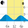 West Point tide chart for Sunday, May 8, 2022