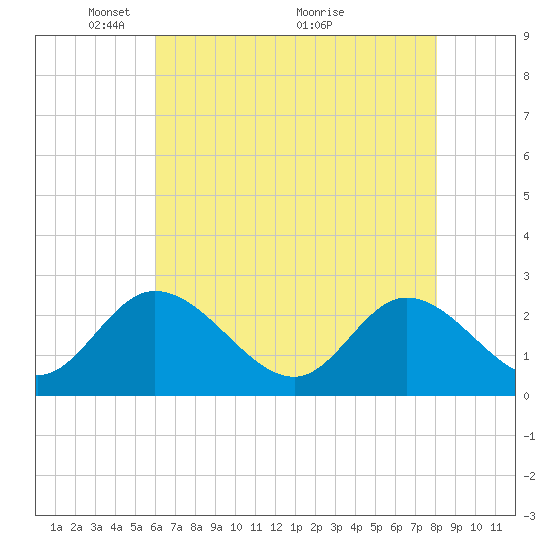West Point tide chart for Monday, May 9, 2022