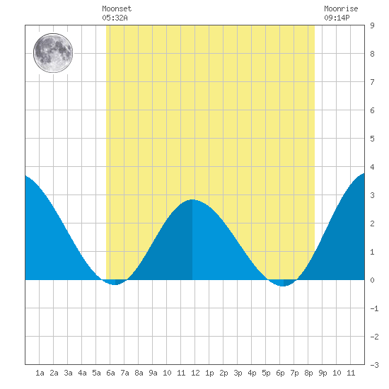 West Point tide chart for Tuesday, June 14, 2022