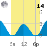 West Point tide chart for Tuesday, June 14, 2022