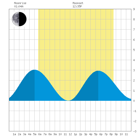 West Point tide chart for Monday, June 20, 2022