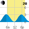 West Point tide chart for Monday, June 20, 2022